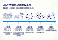 2026世界杯决赛阶段赛程：从小组赛到冠军决赛的完整路径，展示整个赛事晋级时间线