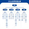 2026世界杯淘汰赛赛程晋级图缩略图，展示淘汰赛树状图